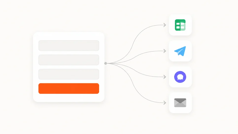 A website form routing submissions to Google Sheets, Telegram, a messenger and email